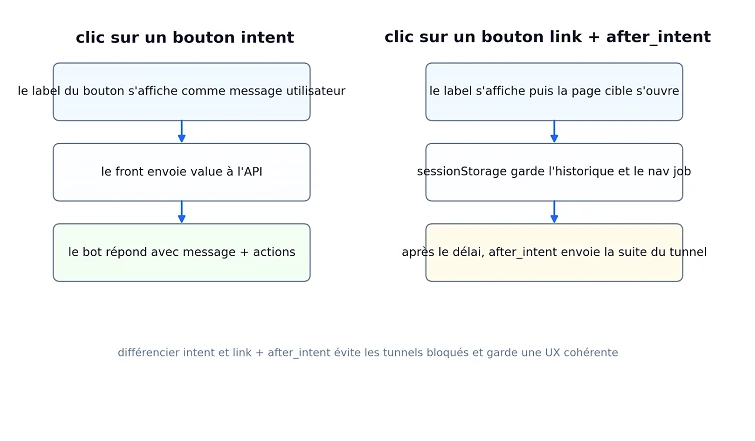 Différencier intent et link + after_intent