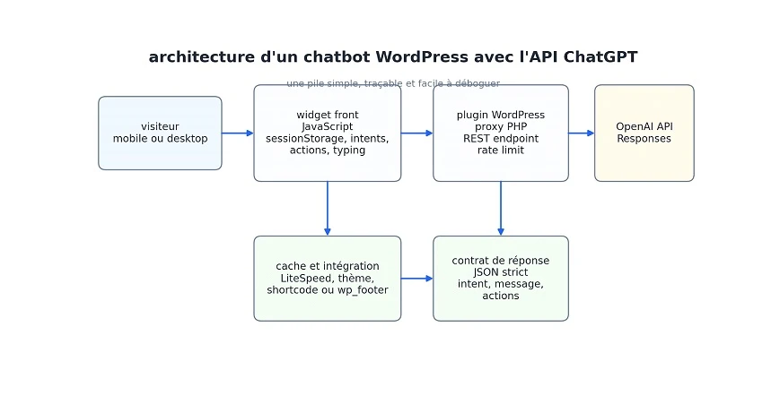 architecture d'un chatbot wordpress avec l'api chatgpt