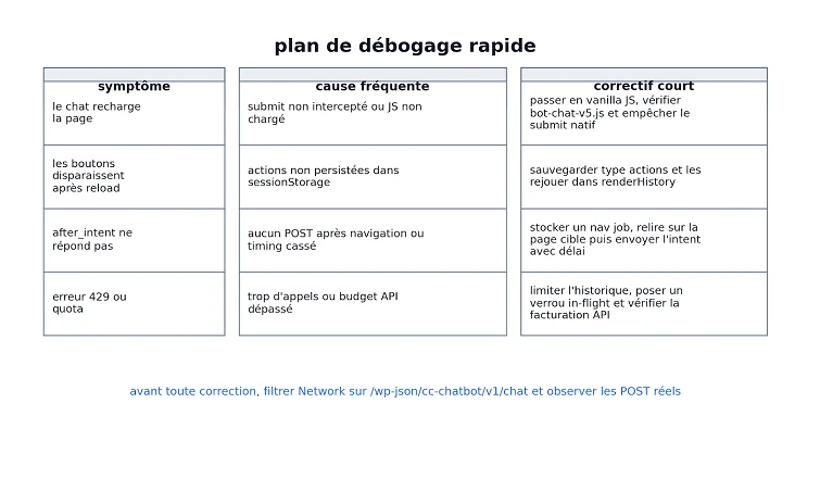 plan de débogage rapide