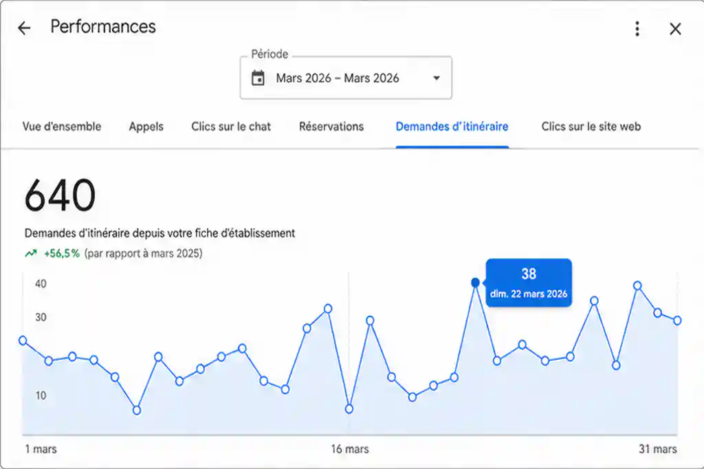 Courbe de performances de demandes itineraires du site gmb