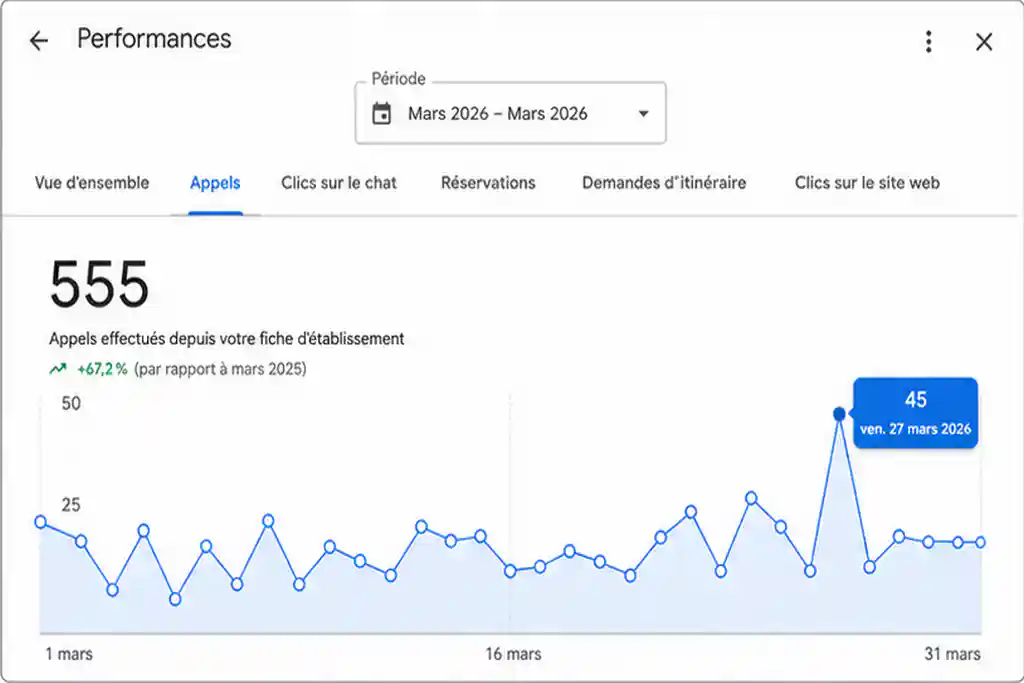 Courbe indiquant la performances des appels du site