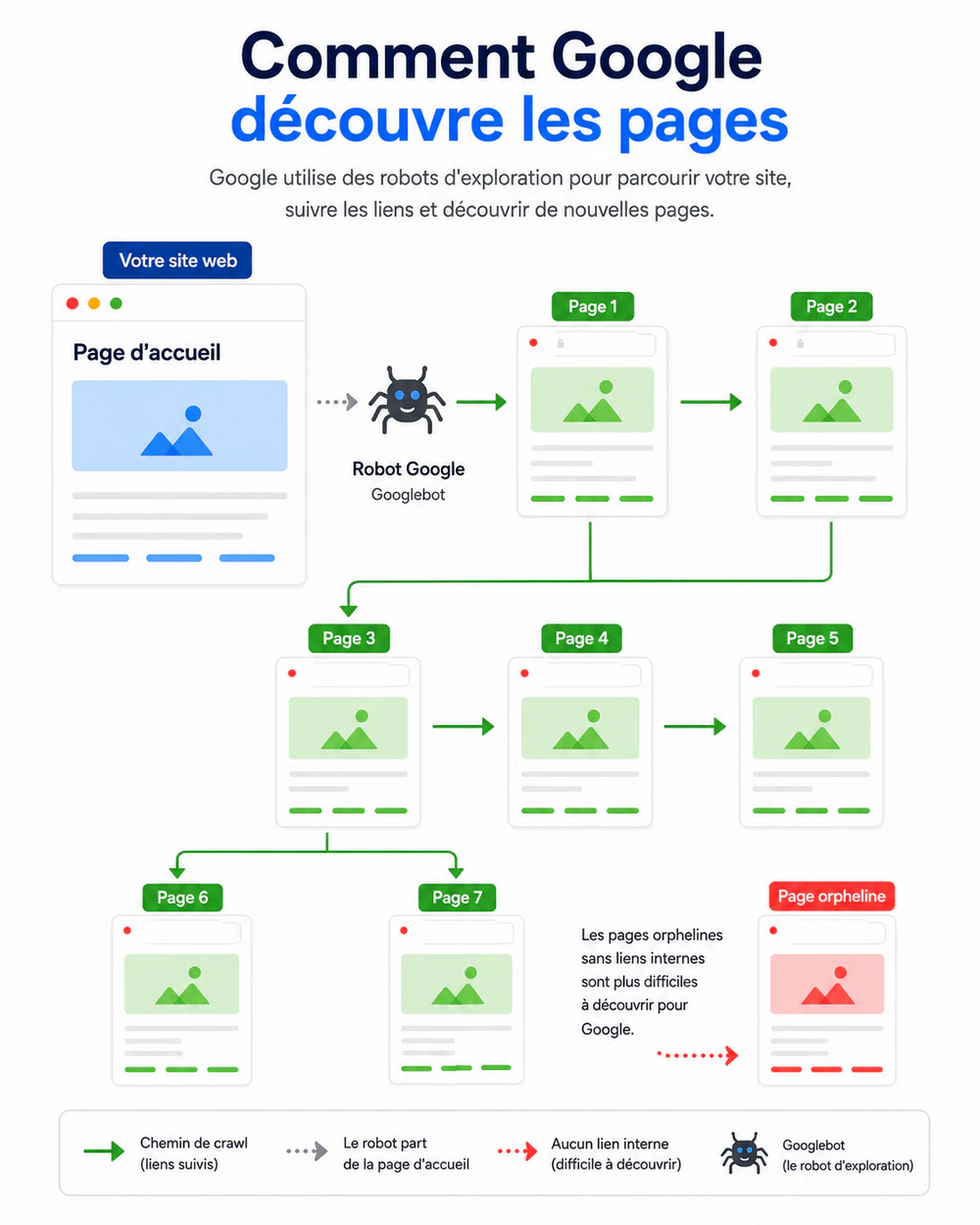 Comment Google decouvre les pages