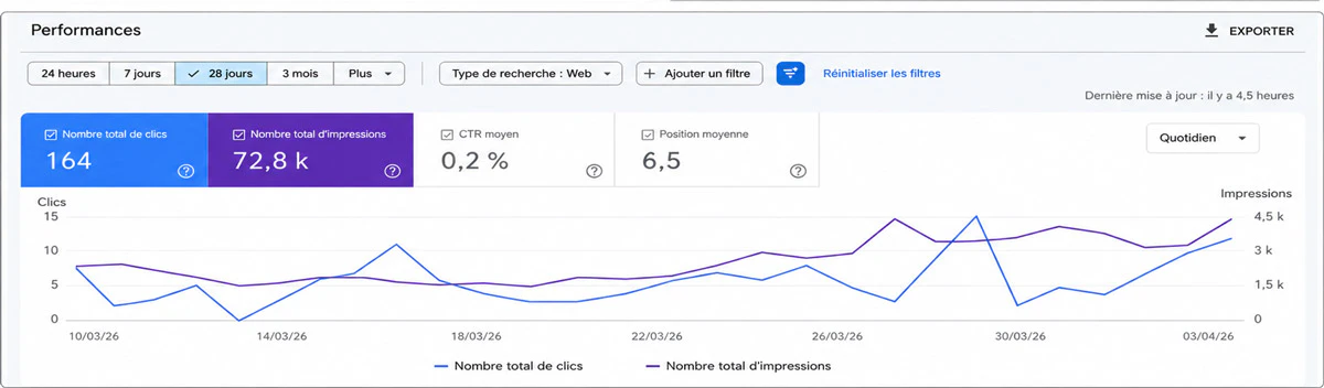 Performances search console