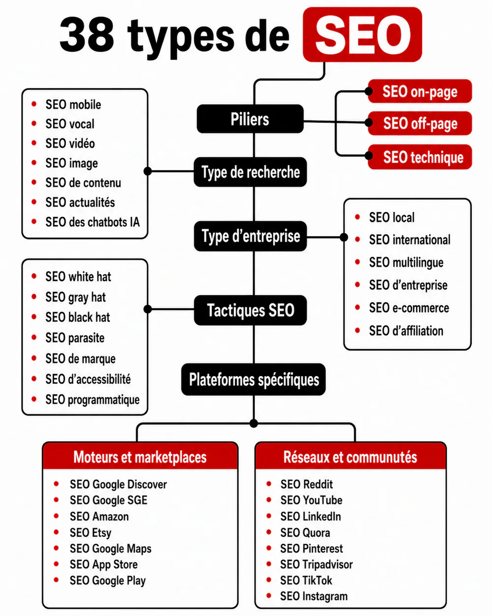 38 types de SEO