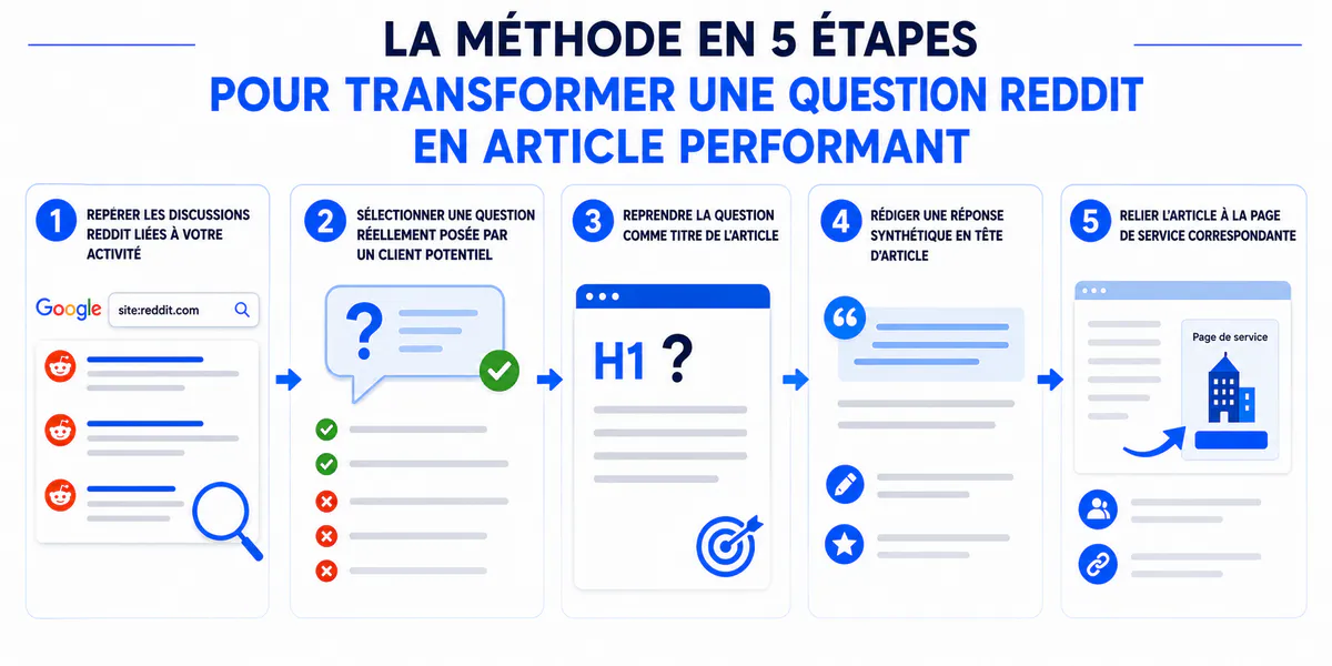 5 étapes pour transformer une question Reddit en article