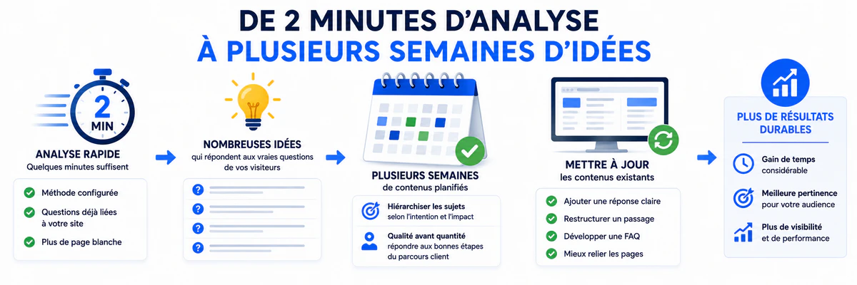 Analyse à plusieurs semaines d’idées