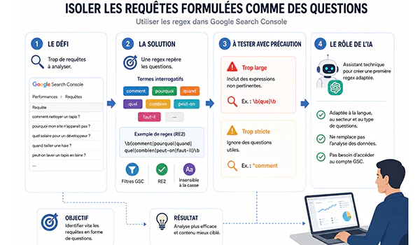 Requêtes formulées comme des questions