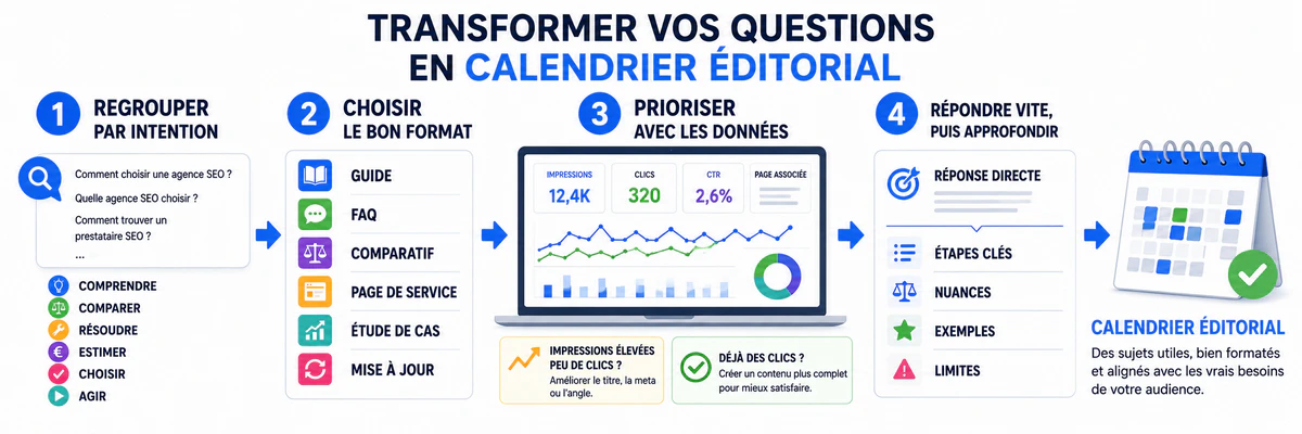 Transformation des questions en calendrier éditorial