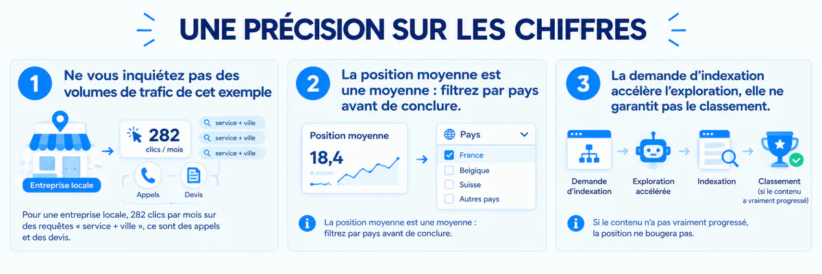 Précision sur les chiffres du SEO local