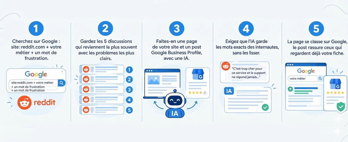 Booster le SEO grâce aux discussions Reddit et à l’intelligence artificielle