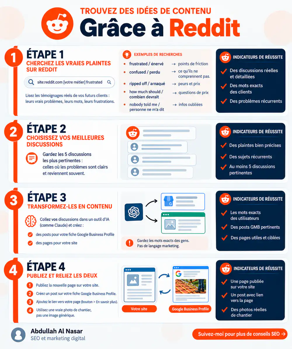 Guide Reddit en 4 étapes pour créer du contenu SEO