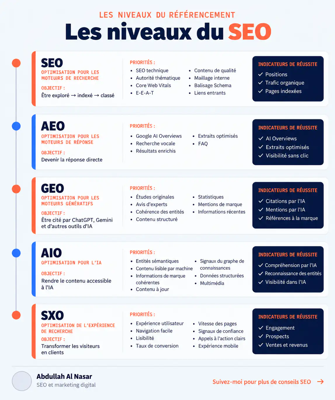 Les cinq niveaux du SEO
