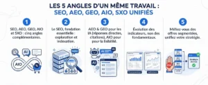 SEO, AEO, GEO, AIO et SXO